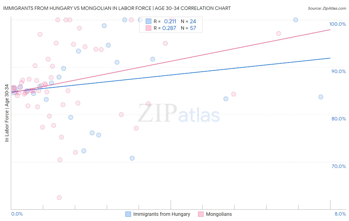 Immigrants from Hungary vs Mongolian In Labor Force | Age 30-34