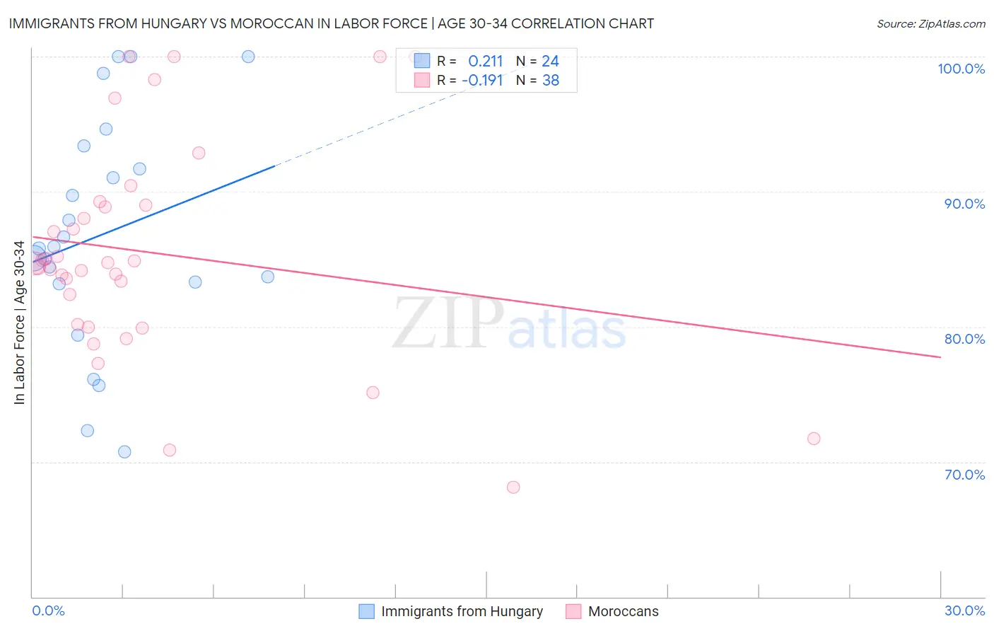 Immigrants from Hungary vs Moroccan In Labor Force | Age 30-34