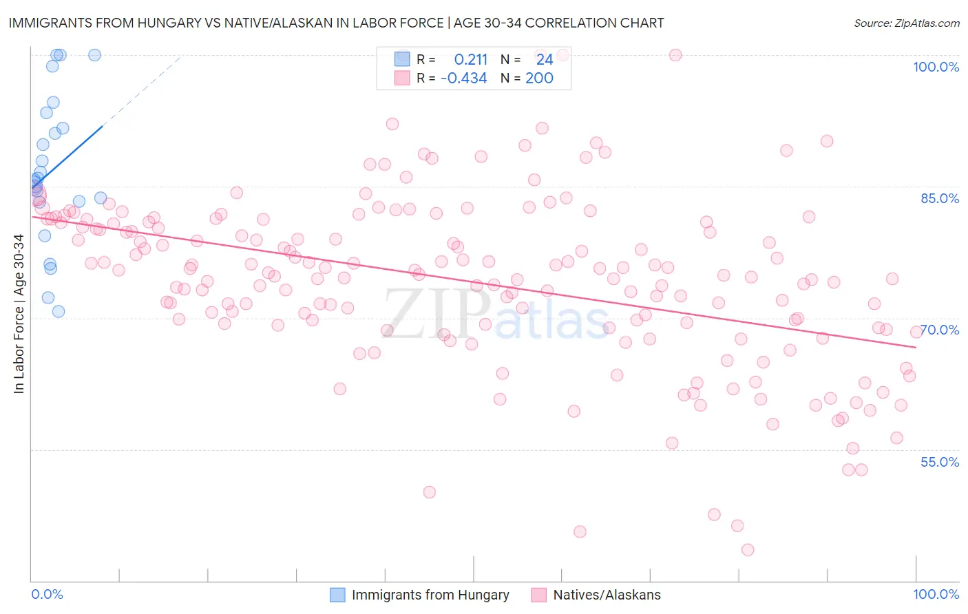 Immigrants from Hungary vs Native/Alaskan In Labor Force | Age 30-34