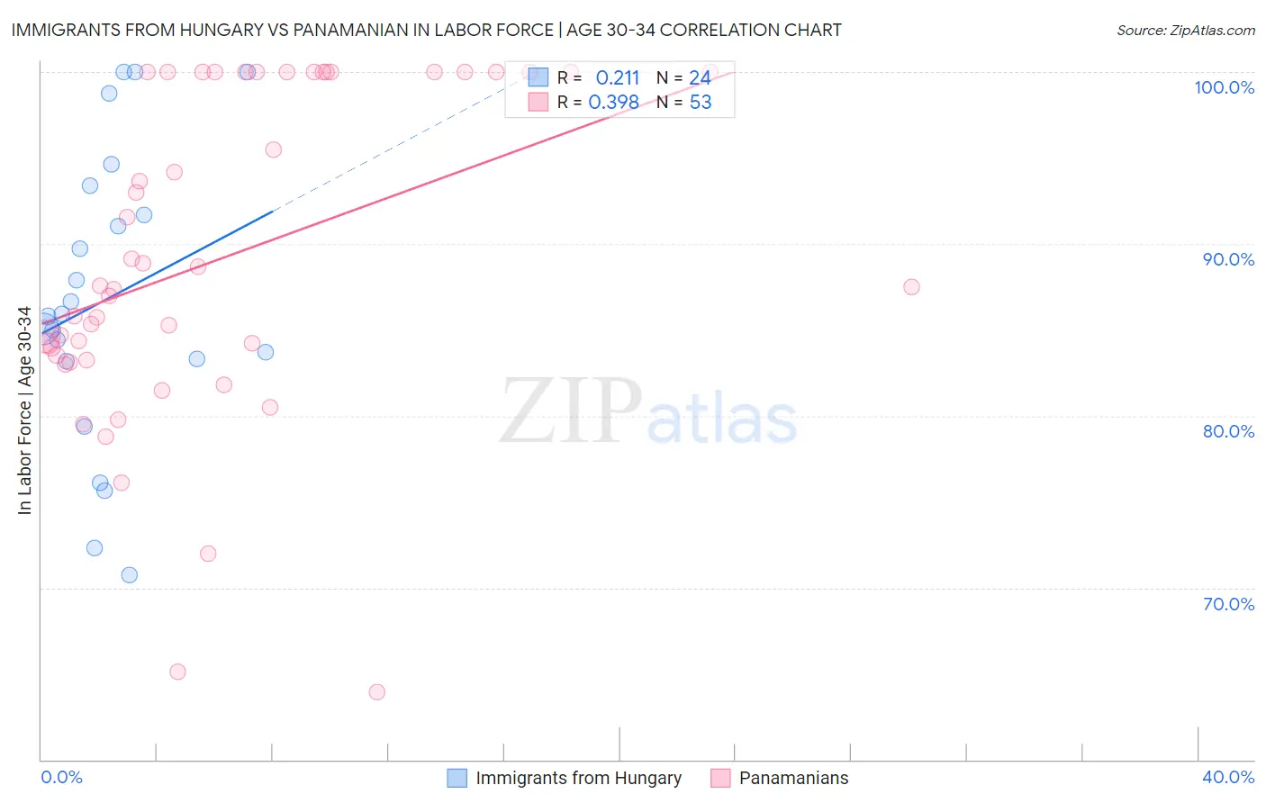 Immigrants from Hungary vs Panamanian In Labor Force | Age 30-34