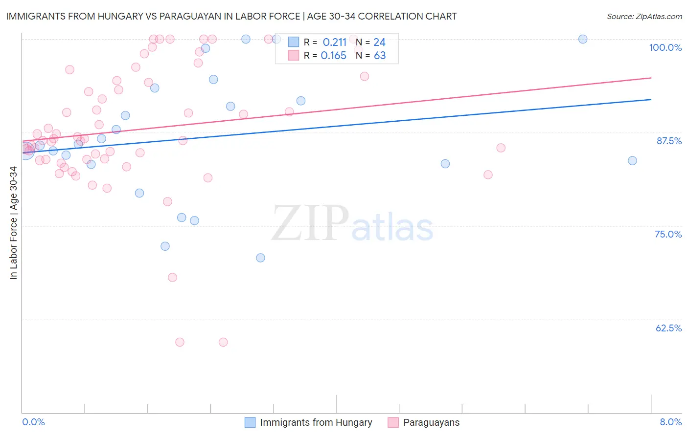 Immigrants from Hungary vs Paraguayan In Labor Force | Age 30-34