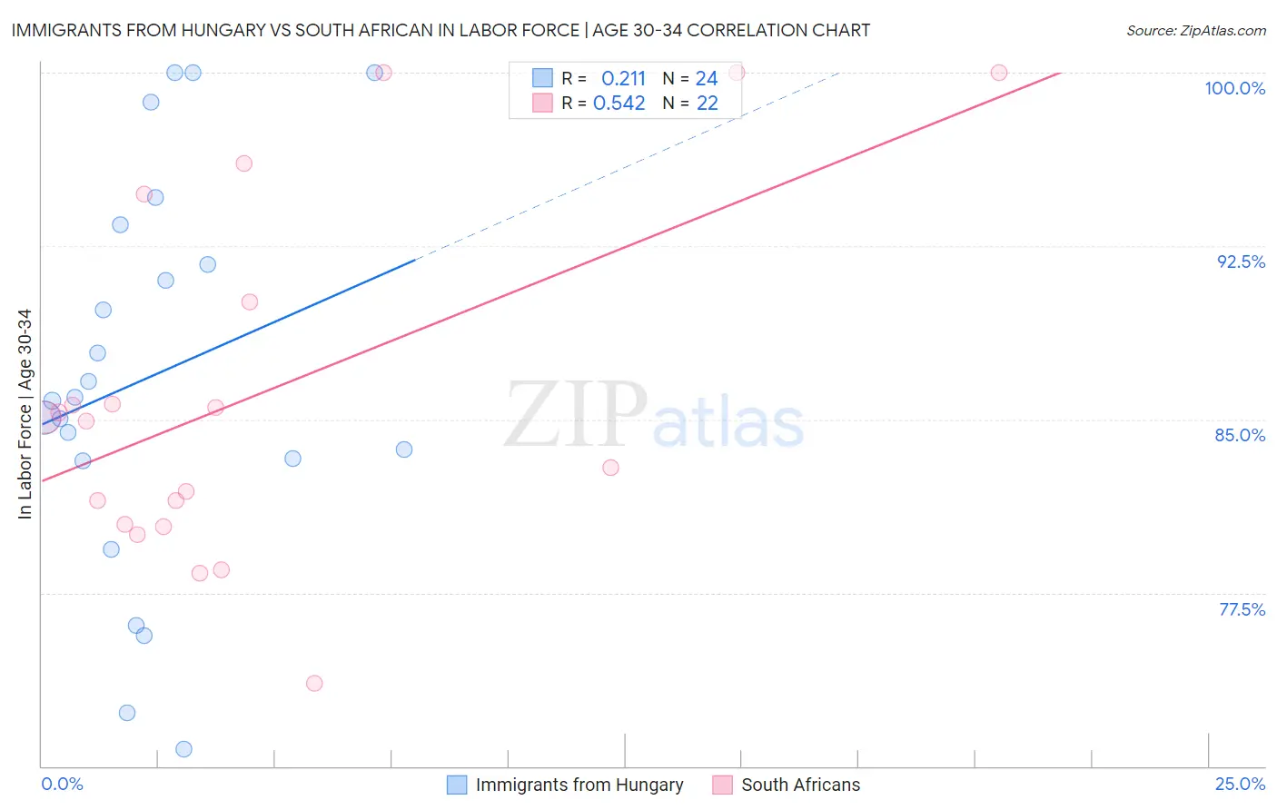 Immigrants from Hungary vs South African In Labor Force | Age 30-34