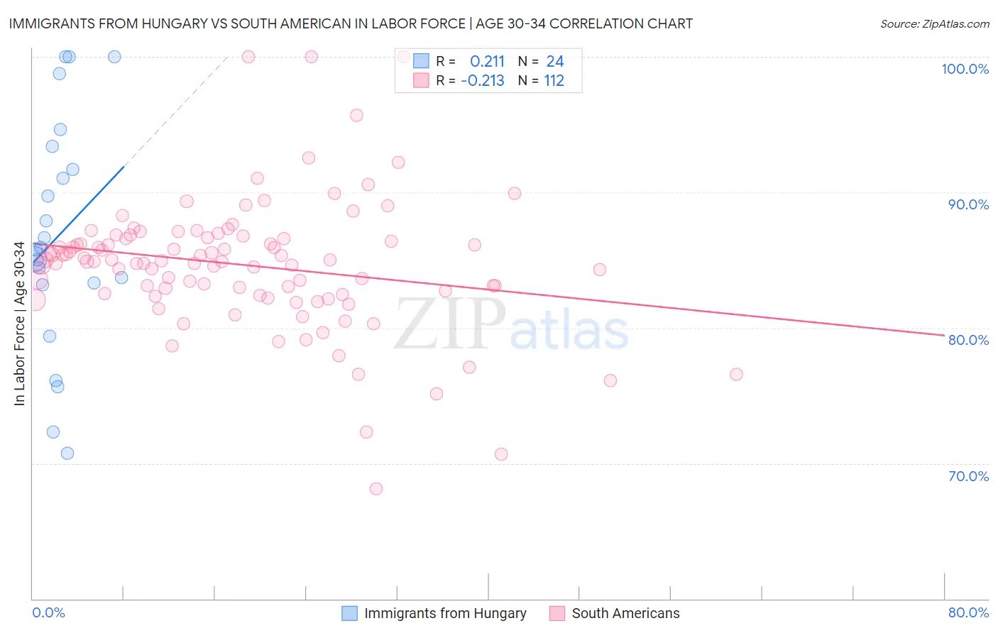 Immigrants from Hungary vs South American In Labor Force | Age 30-34