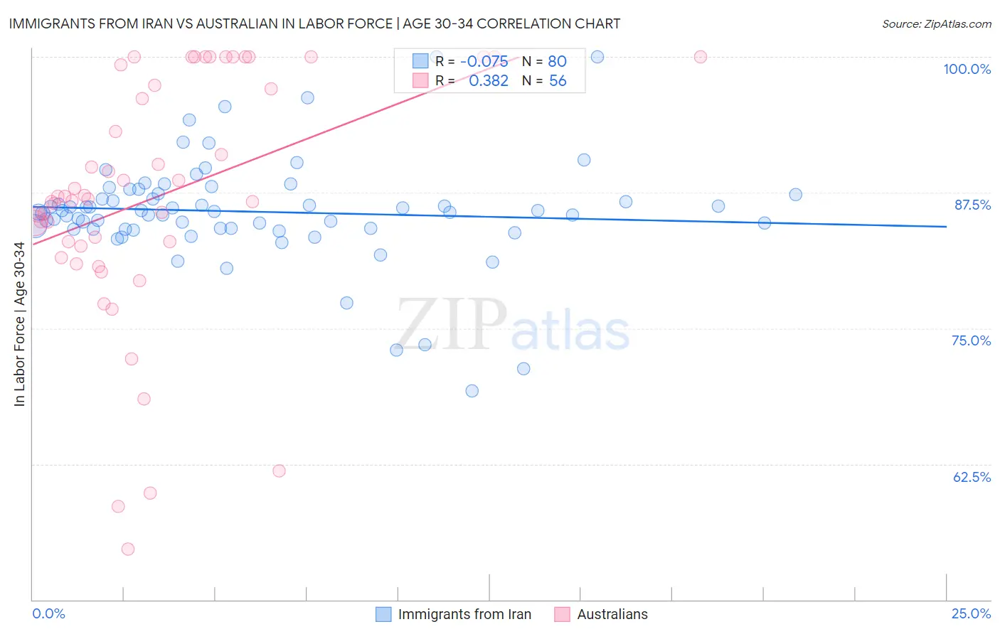 Immigrants from Iran vs Australian In Labor Force | Age 30-34