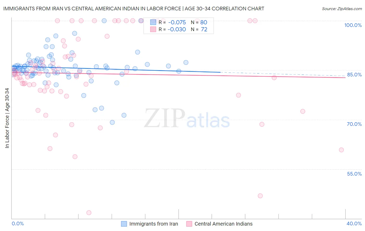 Immigrants from Iran vs Central American Indian In Labor Force | Age 30-34