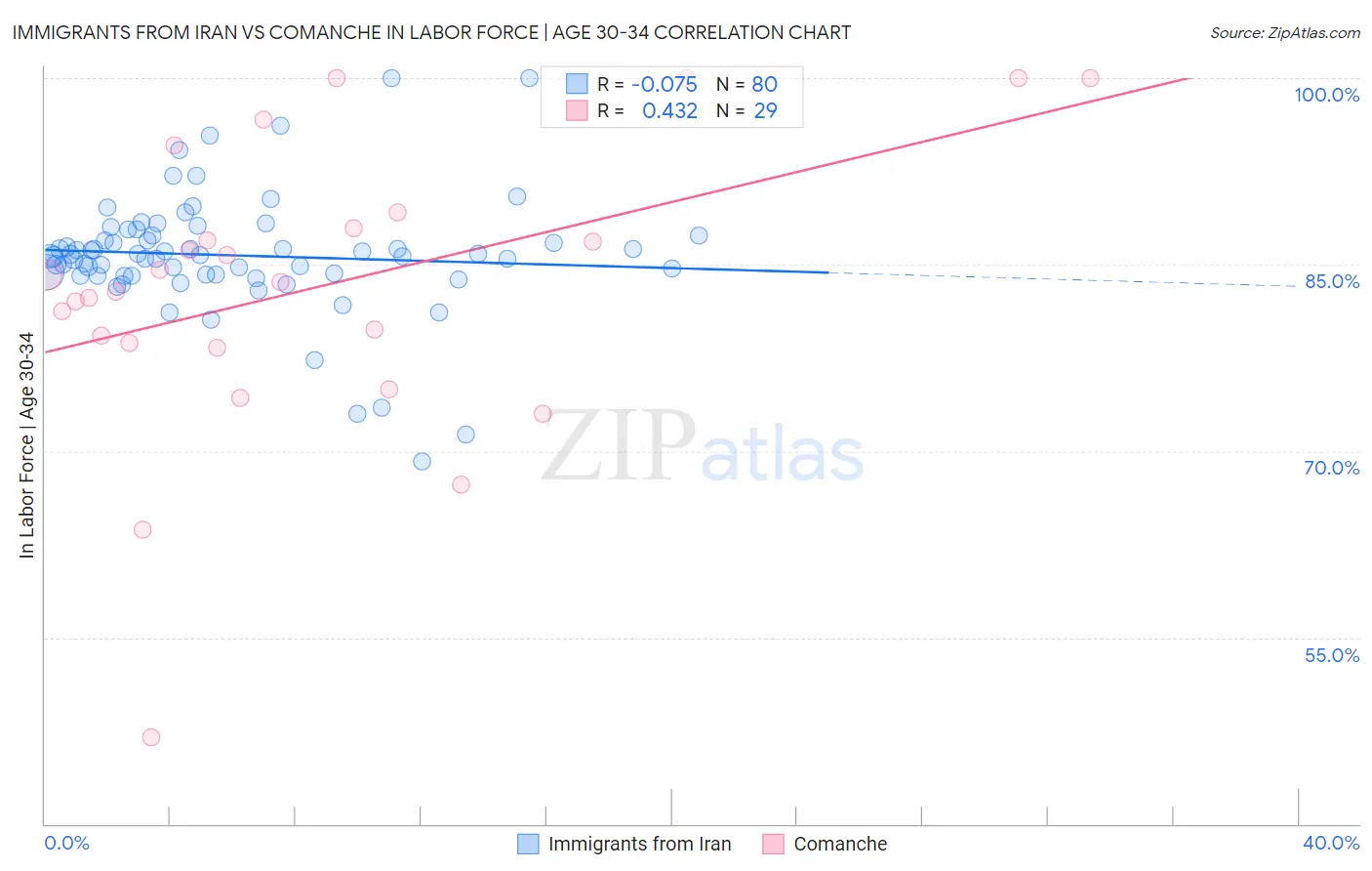 Immigrants from Iran vs Comanche In Labor Force | Age 30-34