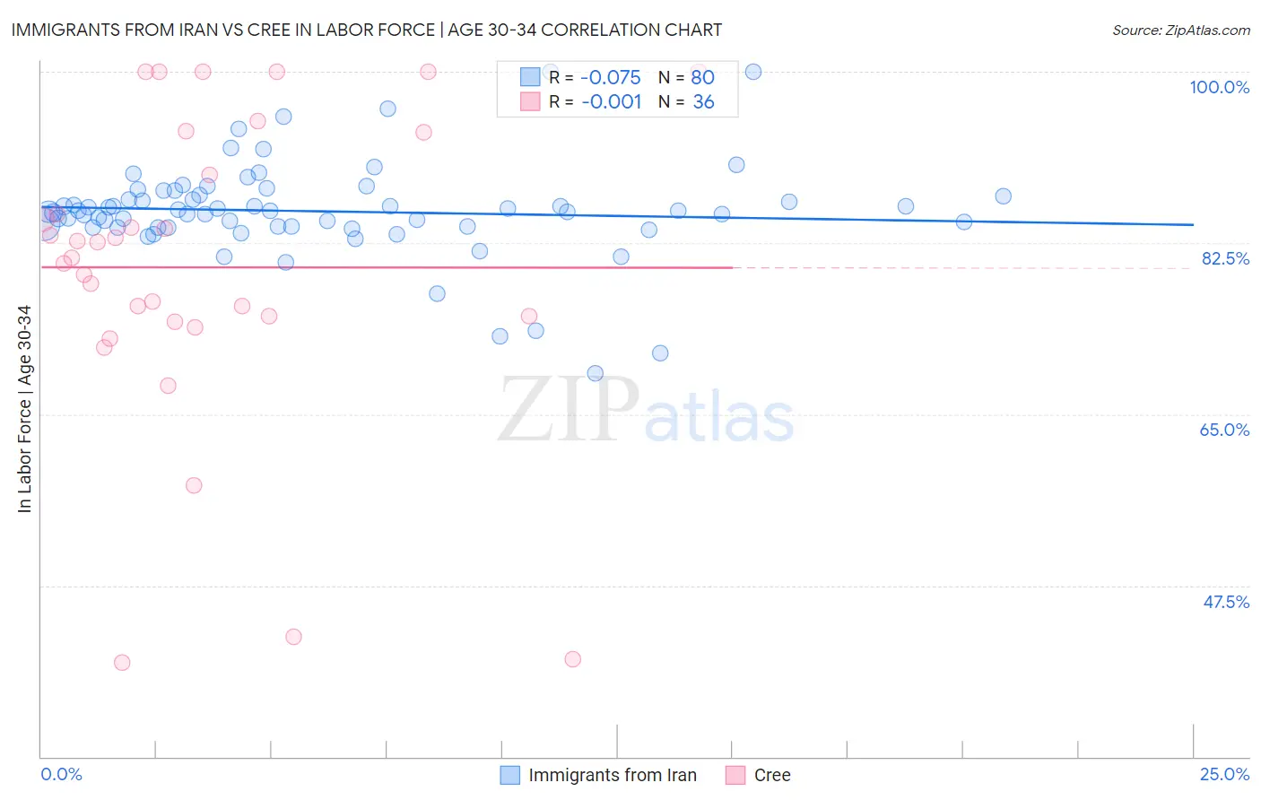 Immigrants from Iran vs Cree In Labor Force | Age 30-34