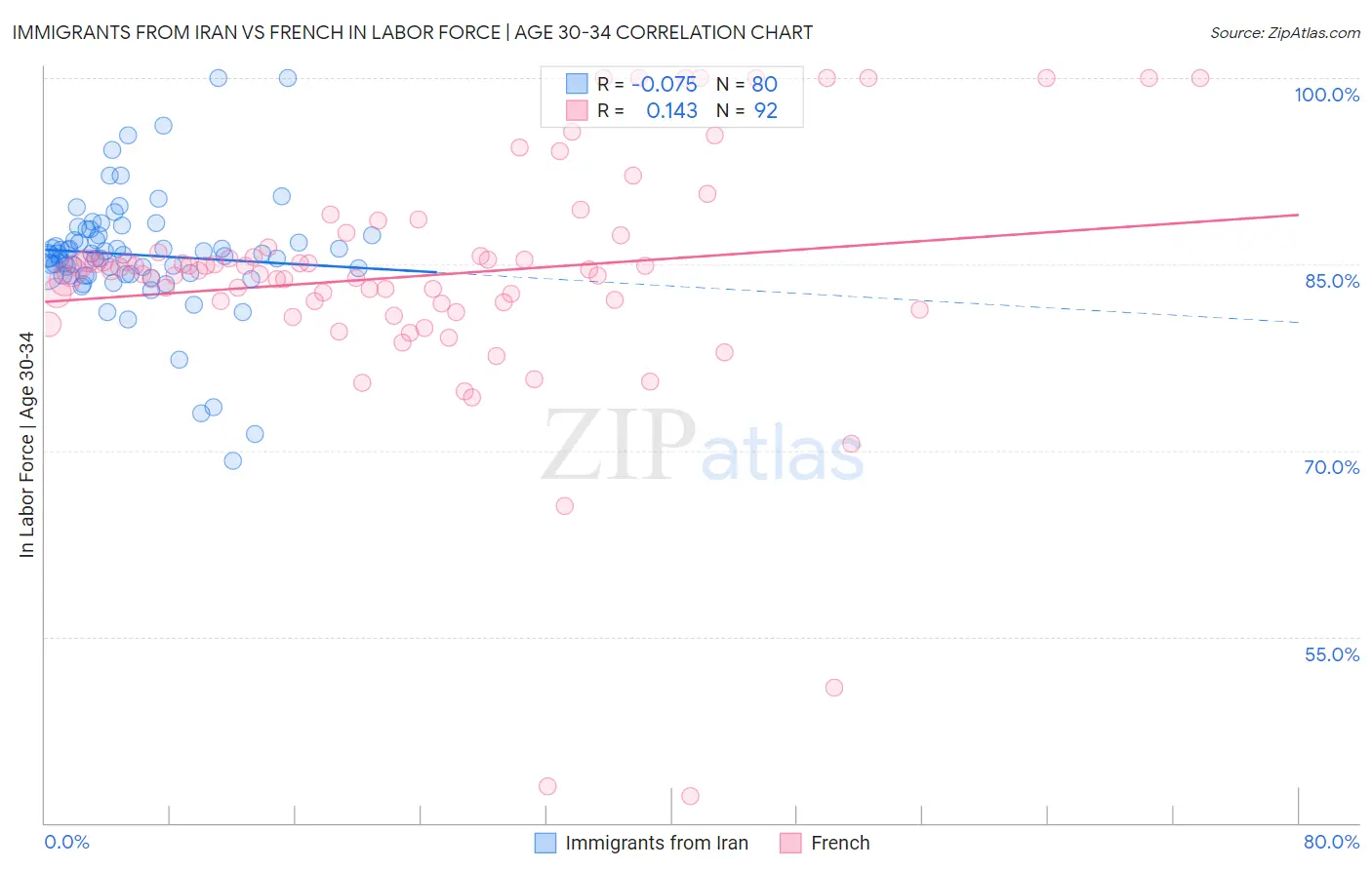 Immigrants from Iran vs French In Labor Force | Age 30-34