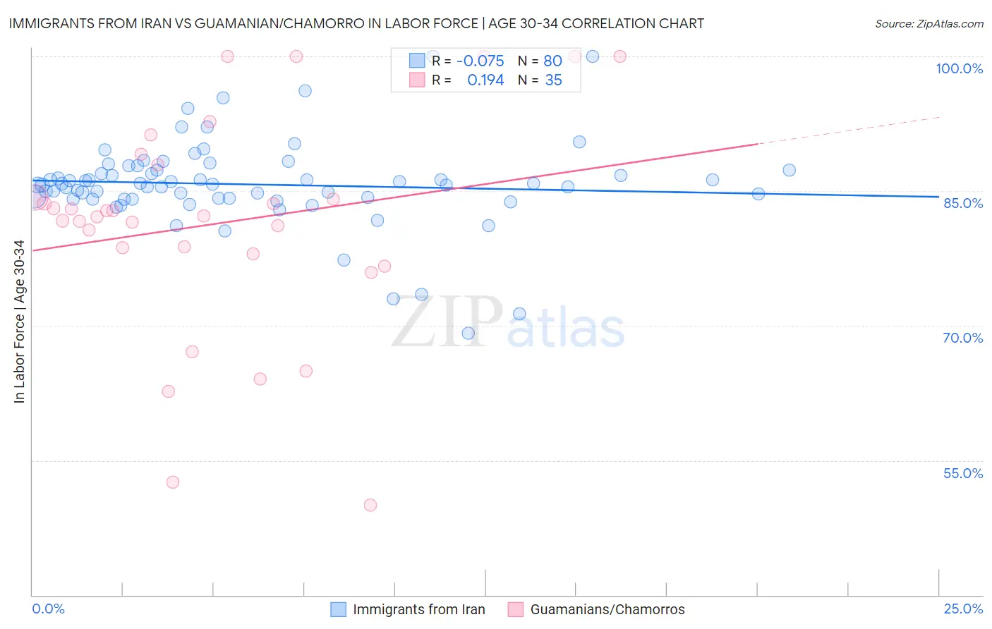 Immigrants from Iran vs Guamanian/Chamorro In Labor Force | Age 30-34