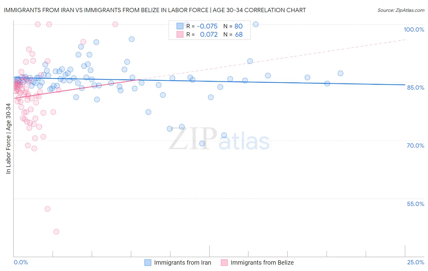 Immigrants from Iran vs Immigrants from Belize In Labor Force | Age 30-34