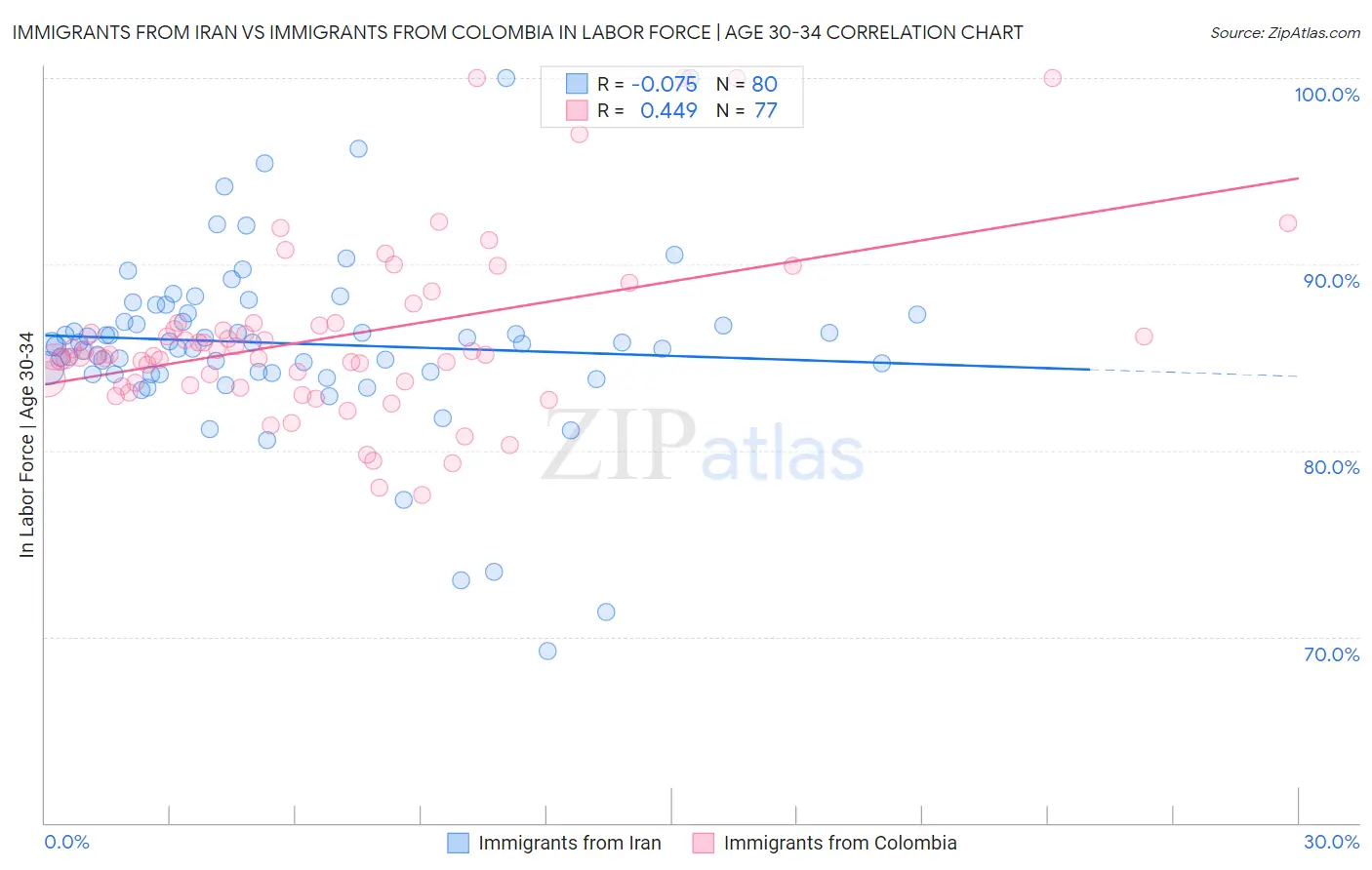 Immigrants from Iran vs Immigrants from Colombia In Labor Force | Age 30-34