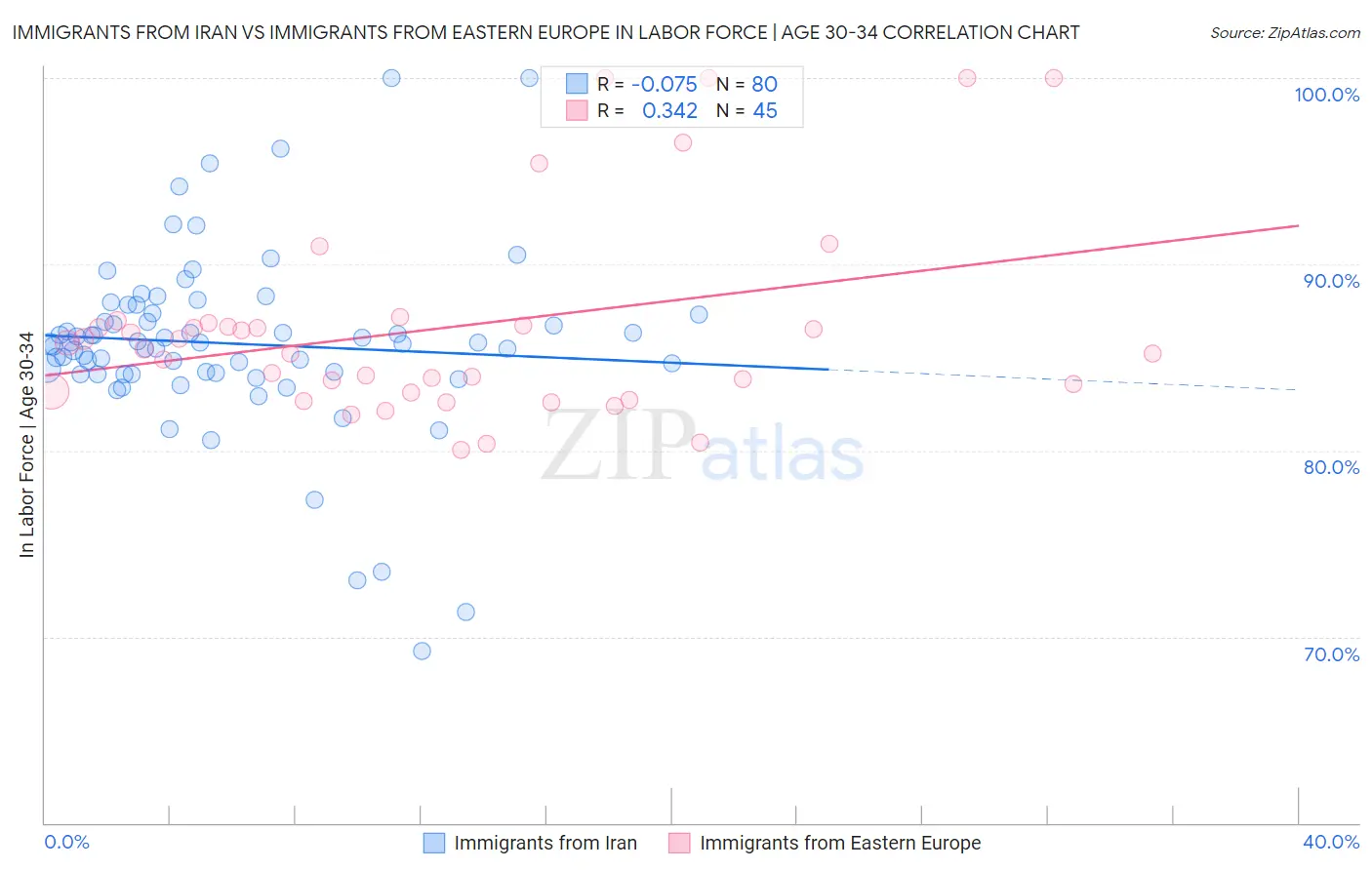 Immigrants from Iran vs Immigrants from Eastern Europe In Labor Force | Age 30-34