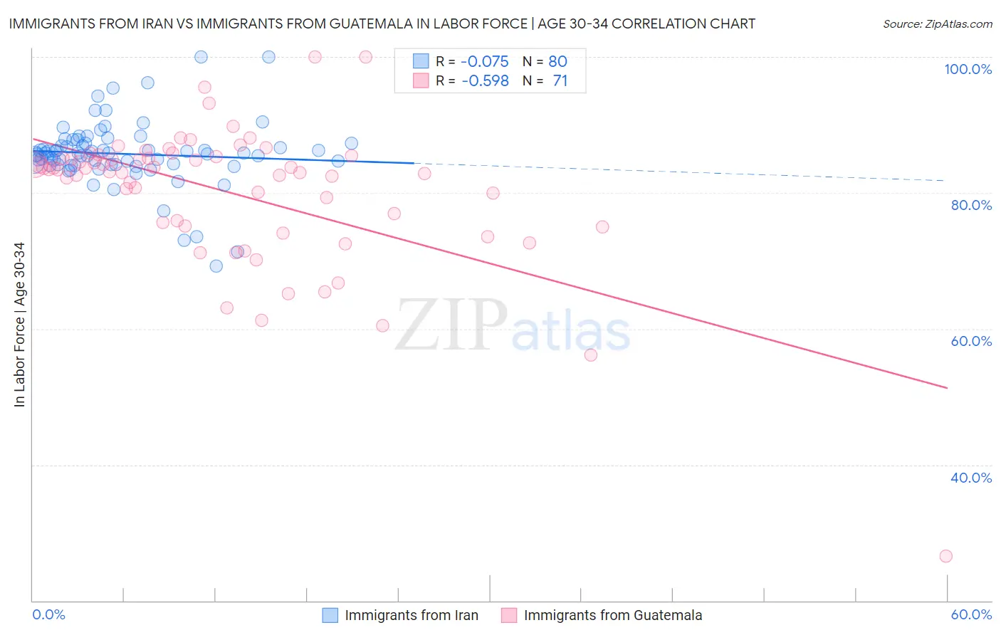 Immigrants from Iran vs Immigrants from Guatemala In Labor Force | Age 30-34