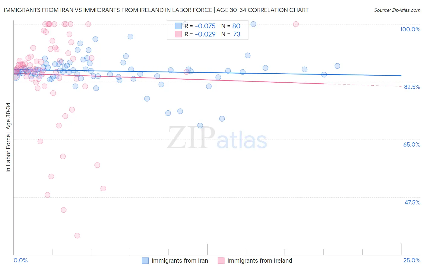 Immigrants from Iran vs Immigrants from Ireland In Labor Force | Age 30-34