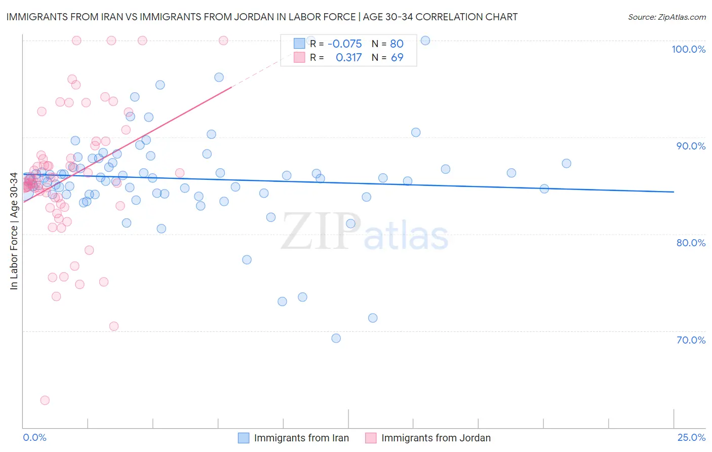 Immigrants from Iran vs Immigrants from Jordan In Labor Force | Age 30-34