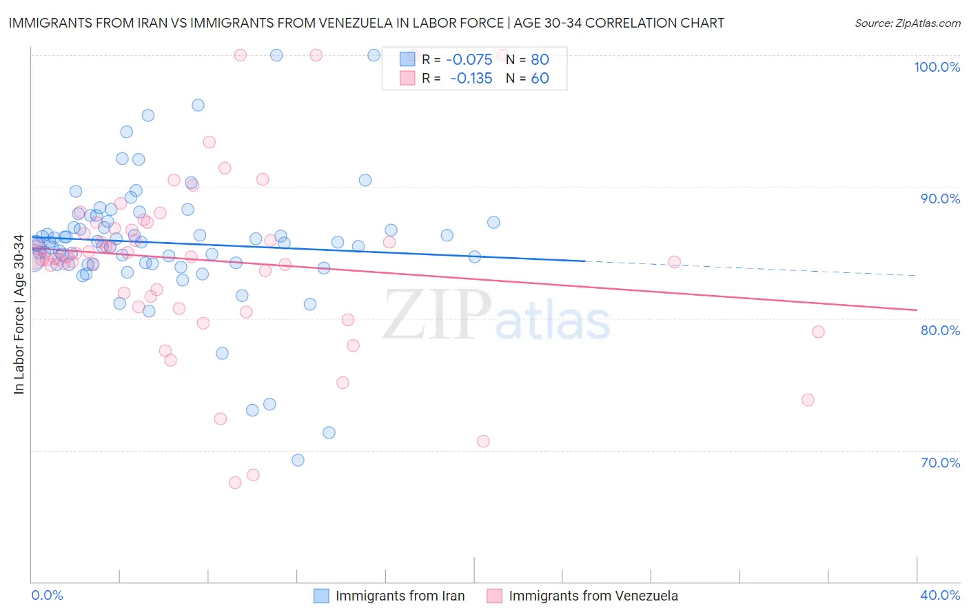 Immigrants from Iran vs Immigrants from Venezuela In Labor Force | Age 30-34