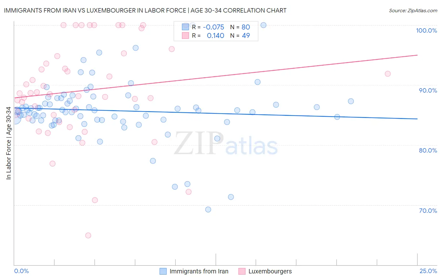 Immigrants from Iran vs Luxembourger In Labor Force | Age 30-34