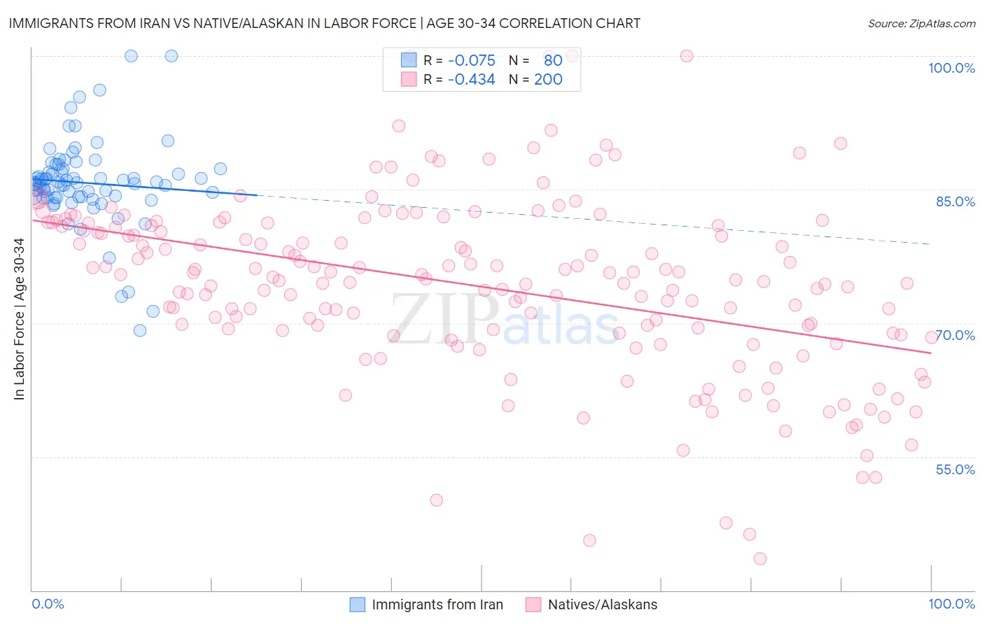 Immigrants from Iran vs Native/Alaskan In Labor Force | Age 30-34