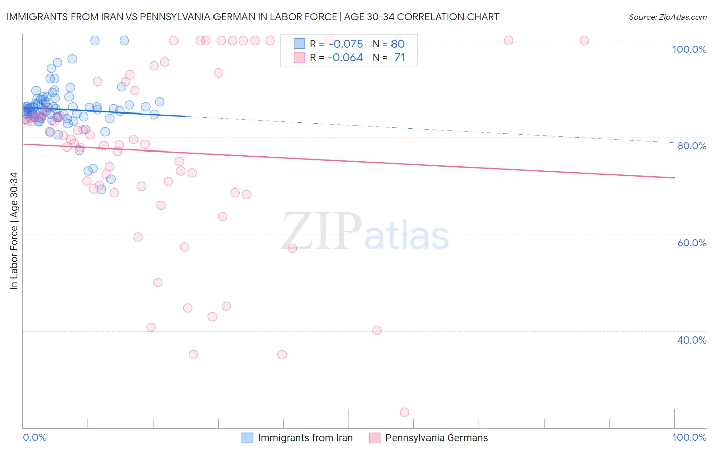 Immigrants from Iran vs Pennsylvania German In Labor Force | Age 30-34