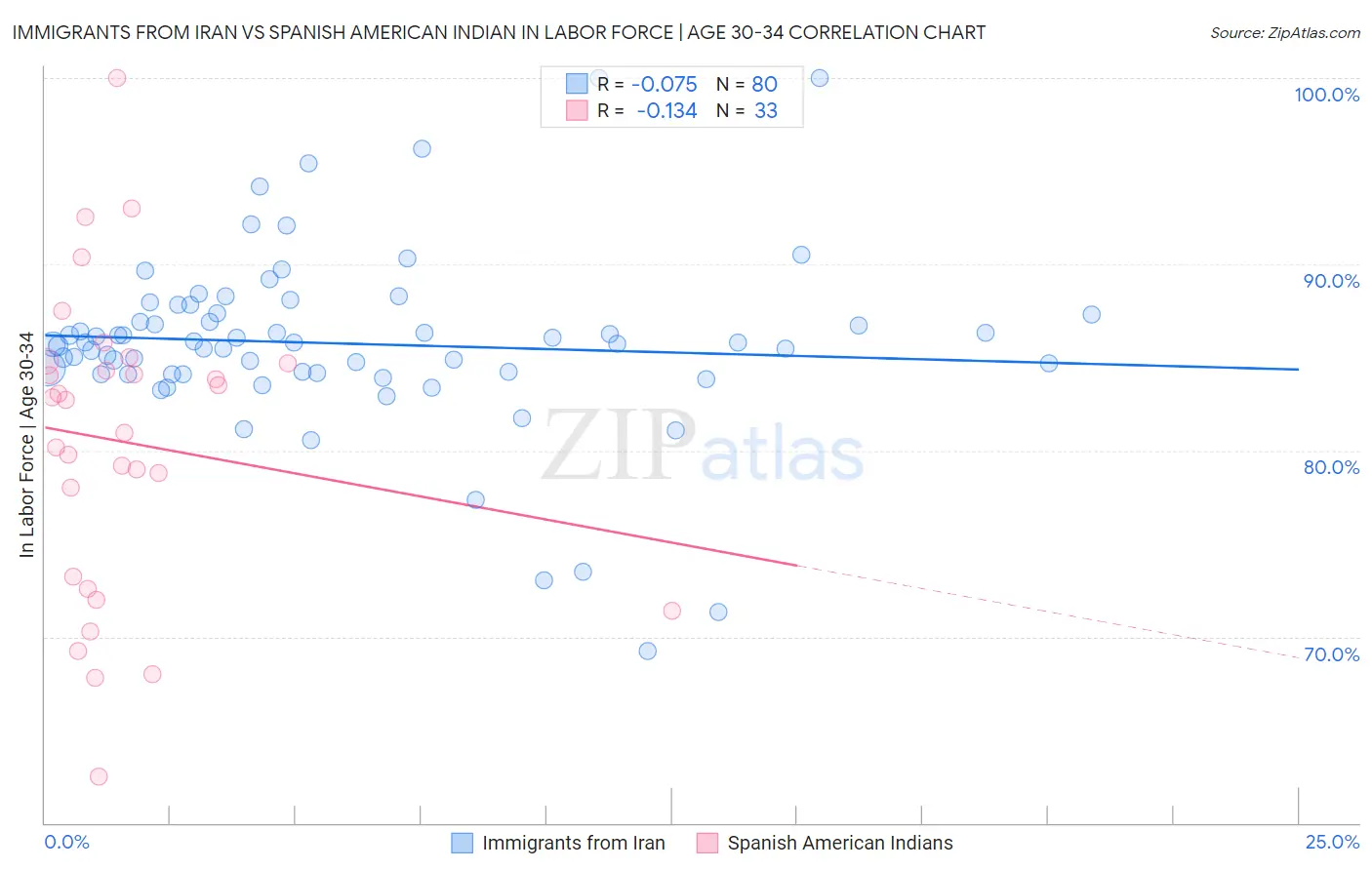 Immigrants from Iran vs Spanish American Indian In Labor Force | Age 30-34