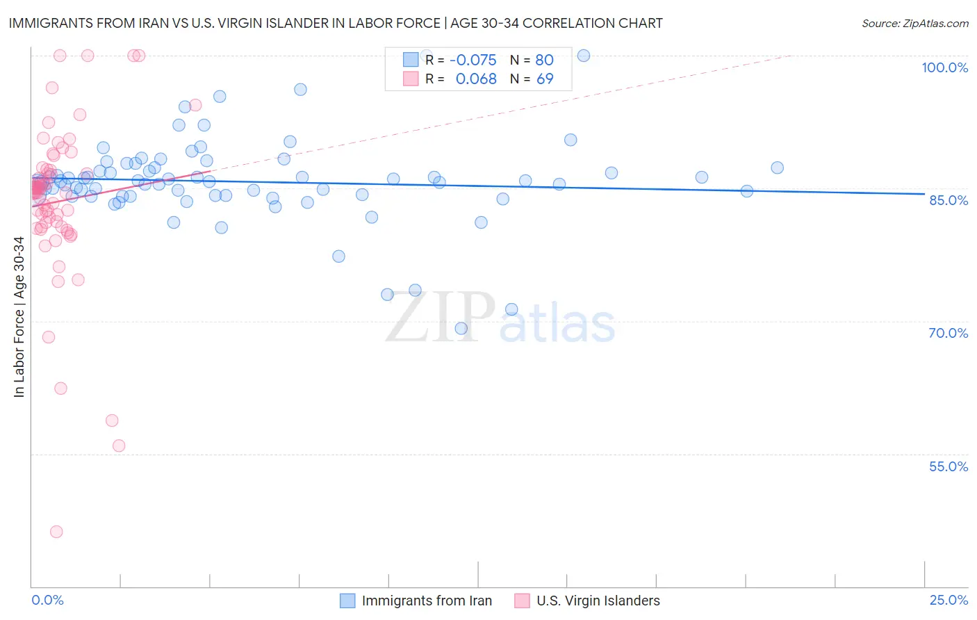 Immigrants from Iran vs U.S. Virgin Islander In Labor Force | Age 30-34