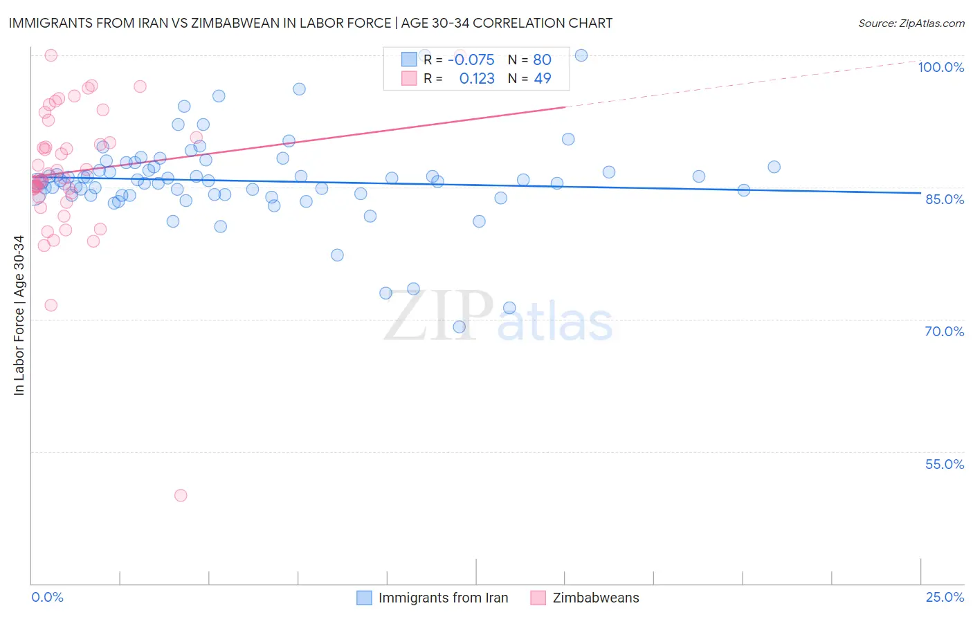 Immigrants from Iran vs Zimbabwean In Labor Force | Age 30-34