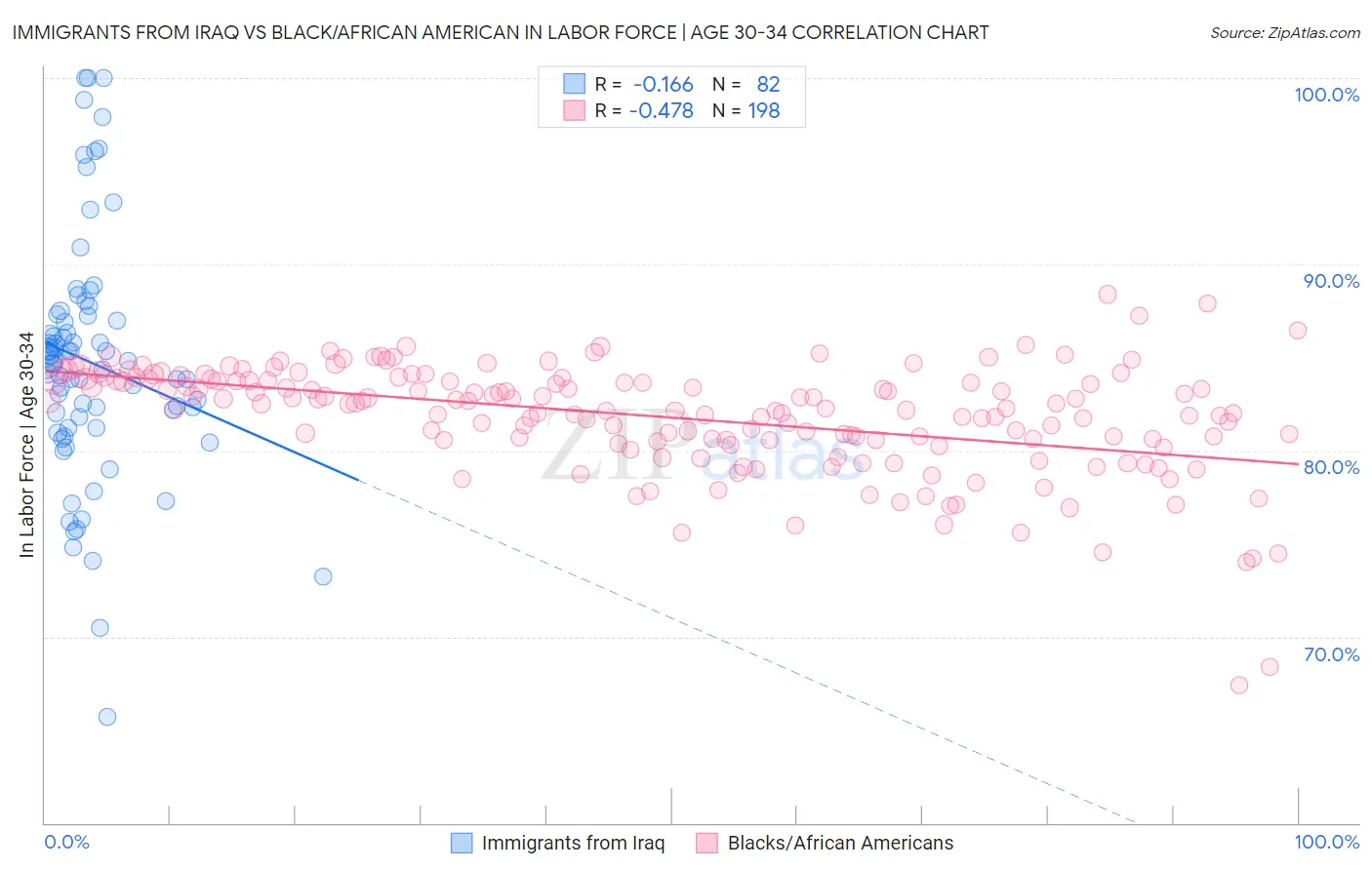 Immigrants from Iraq vs Black/African American In Labor Force | Age 30-34