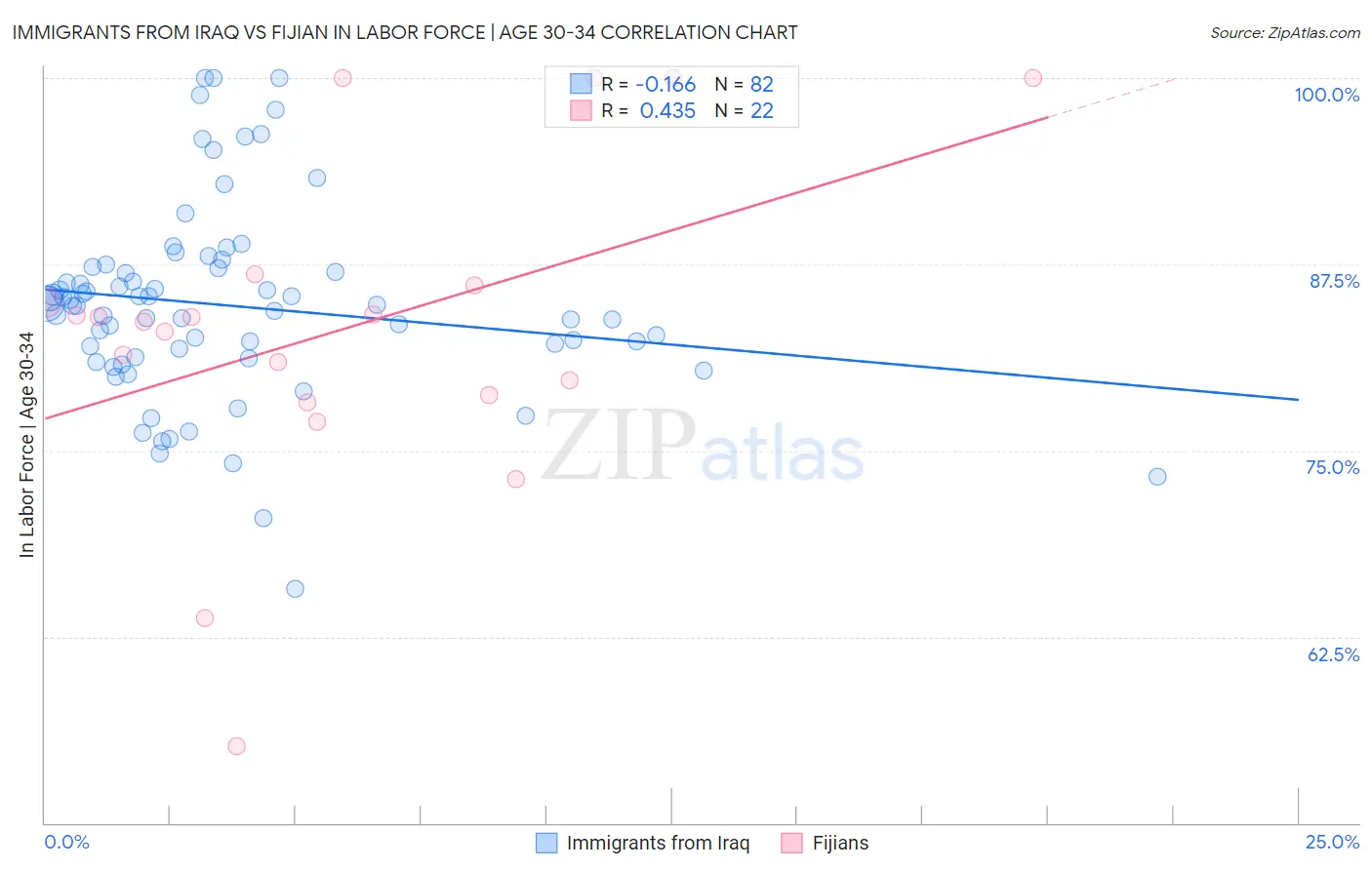 Immigrants from Iraq vs Fijian In Labor Force | Age 30-34