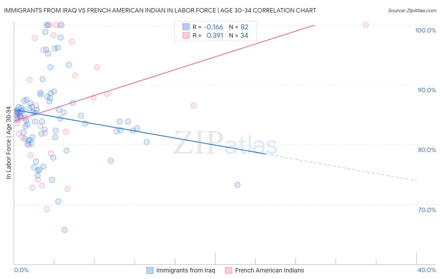 Immigrants from Iraq vs French American Indian In Labor Force | Age 30-34