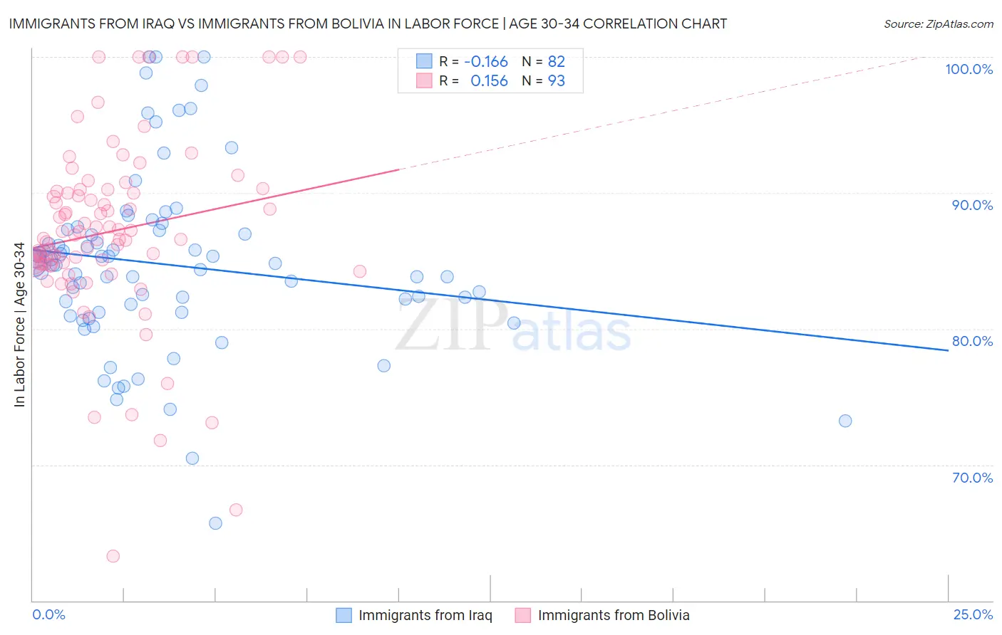 Immigrants from Iraq vs Immigrants from Bolivia In Labor Force | Age 30-34