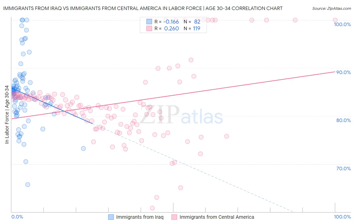 Immigrants from Iraq vs Immigrants from Central America In Labor Force | Age 30-34