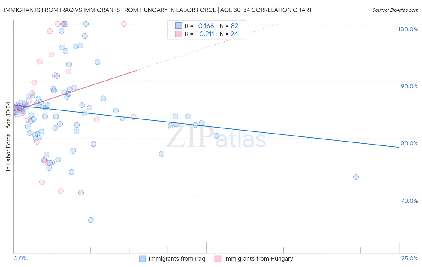 Immigrants from Iraq vs Immigrants from Hungary In Labor Force | Age 30-34