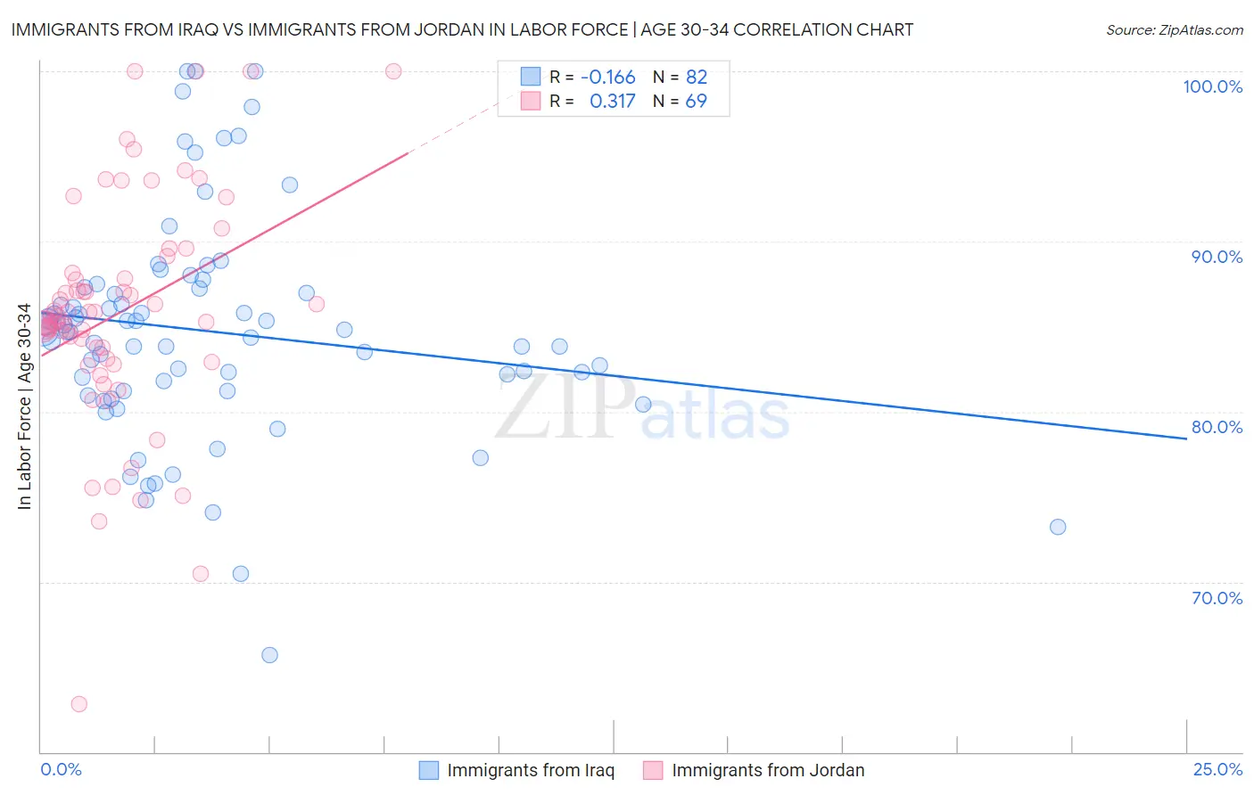 Immigrants from Iraq vs Immigrants from Jordan In Labor Force | Age 30-34