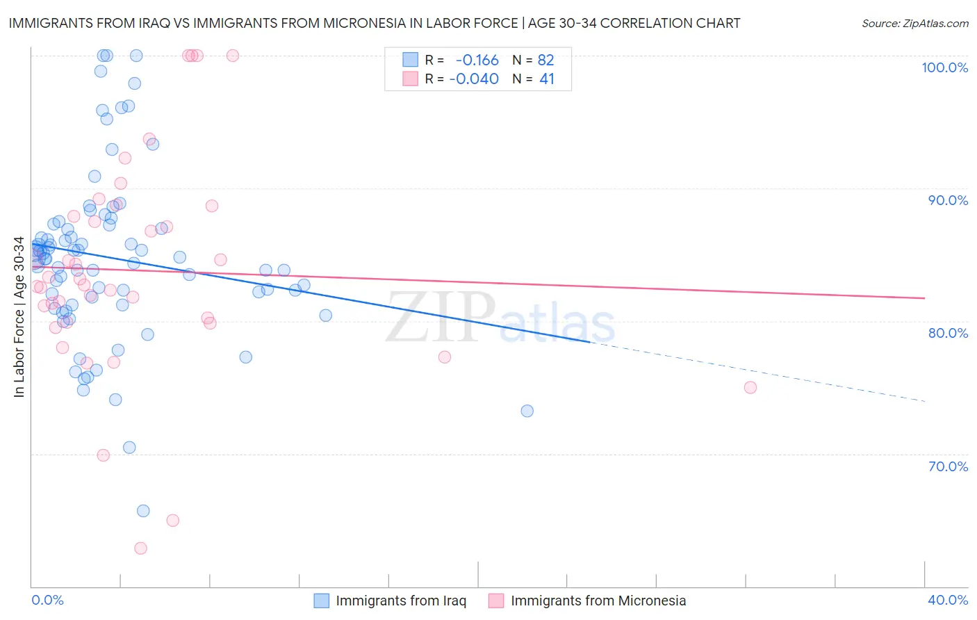 Immigrants from Iraq vs Immigrants from Micronesia In Labor Force | Age 30-34