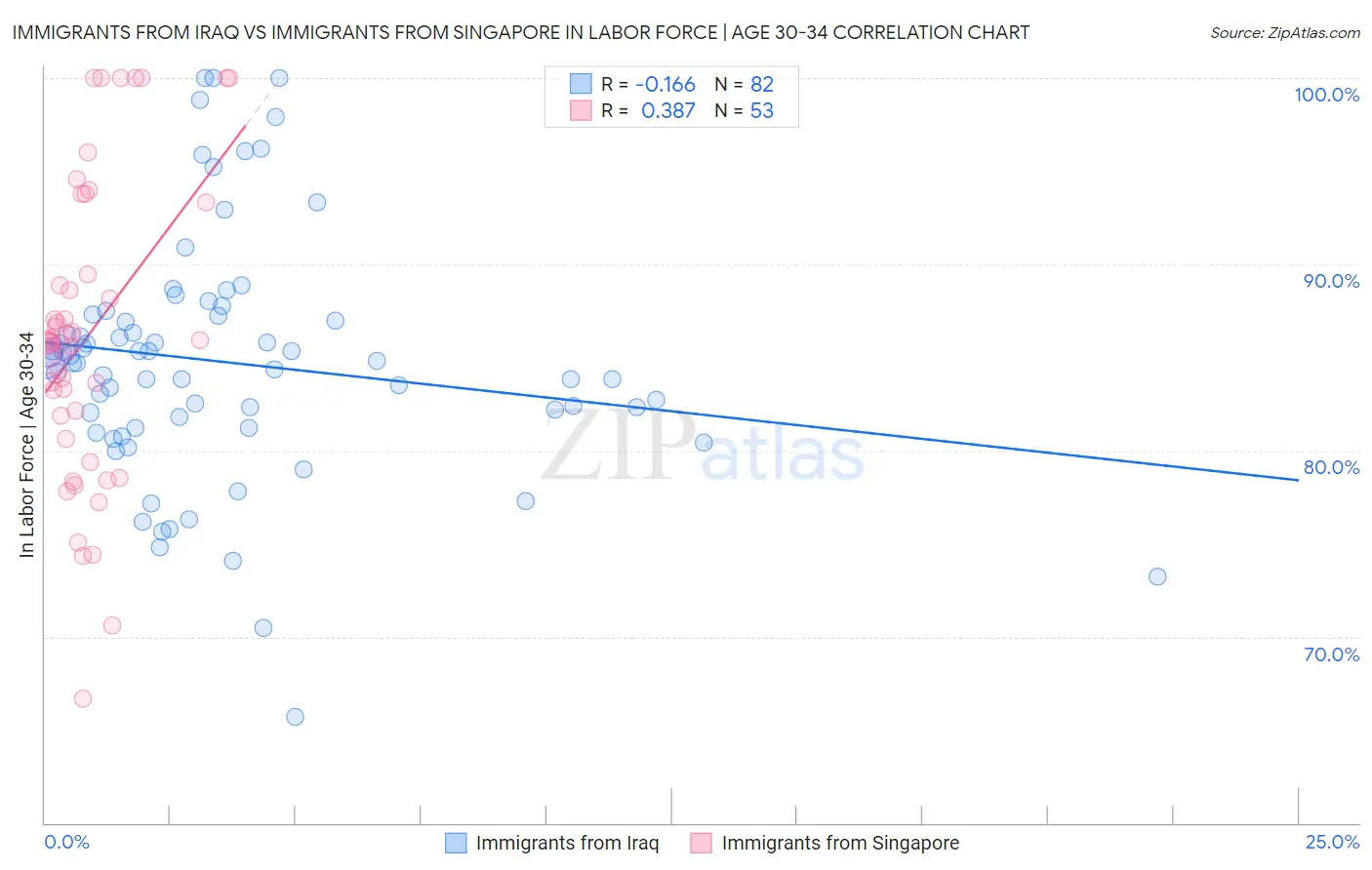 Immigrants from Iraq vs Immigrants from Singapore In Labor Force | Age 30-34