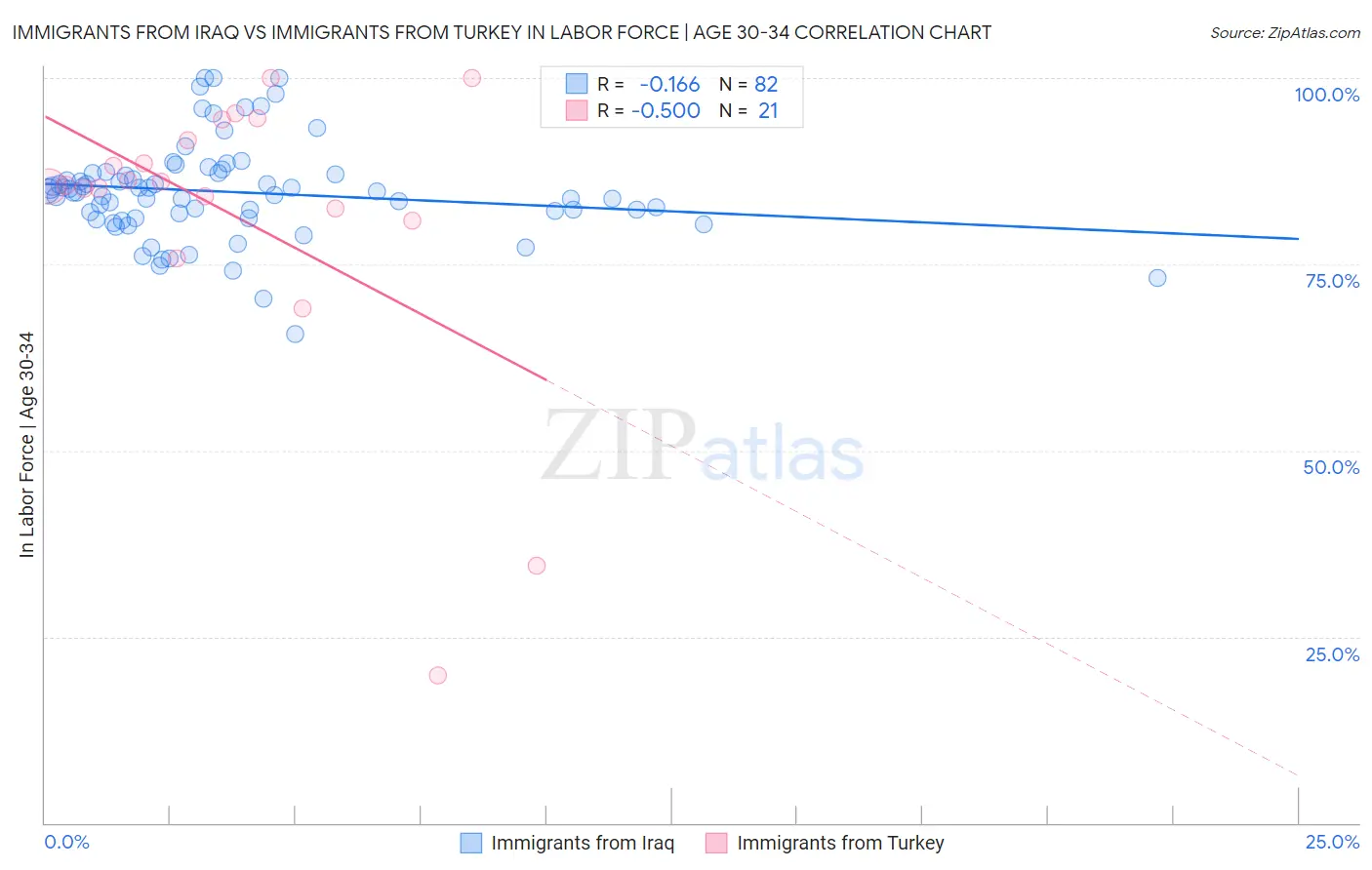 Immigrants from Iraq vs Immigrants from Turkey In Labor Force | Age 30-34