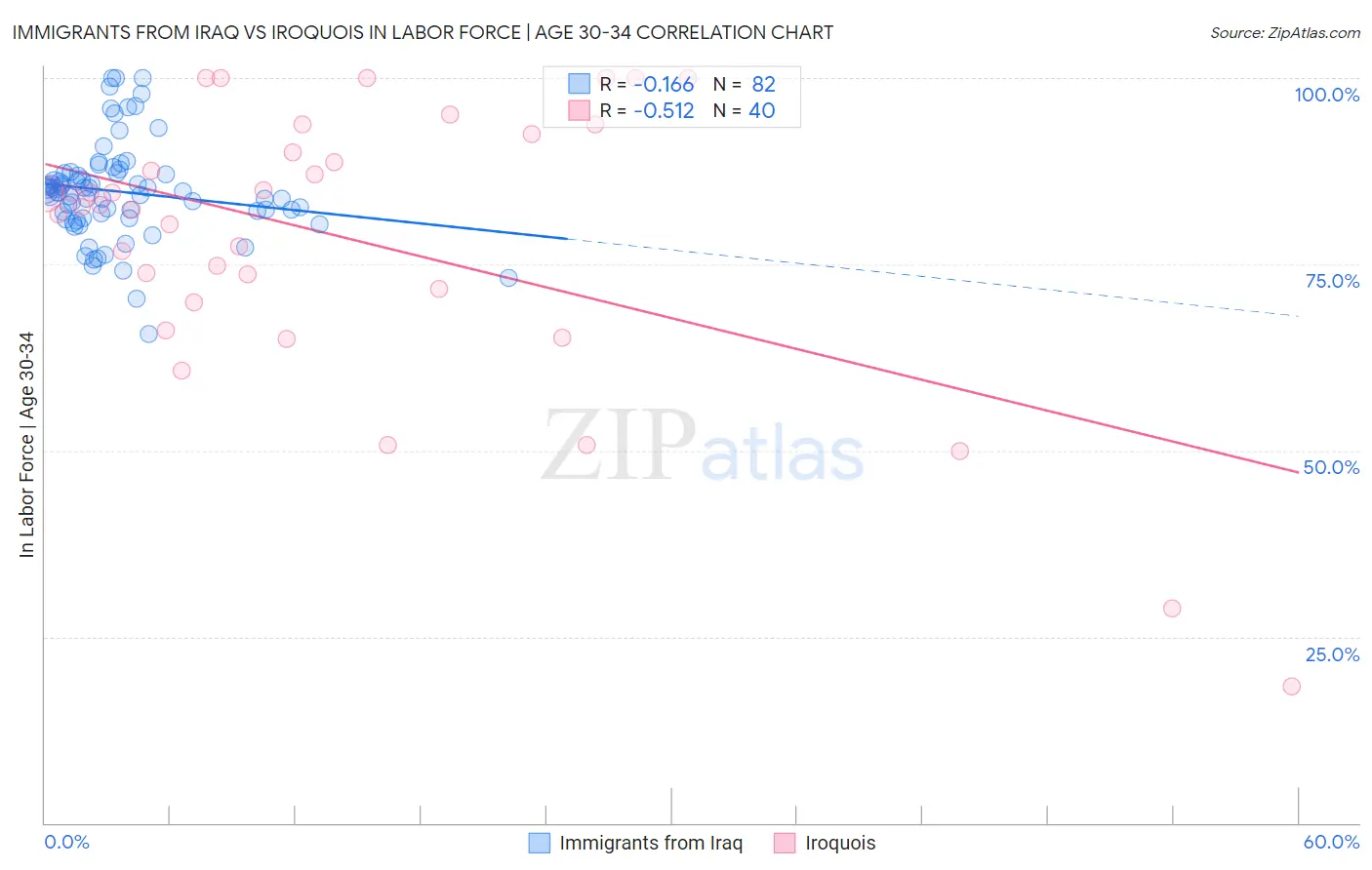 Immigrants from Iraq vs Iroquois In Labor Force | Age 30-34