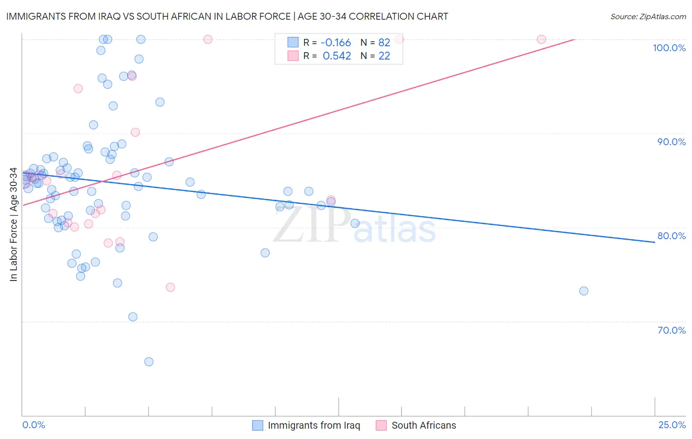 Immigrants from Iraq vs South African In Labor Force | Age 30-34