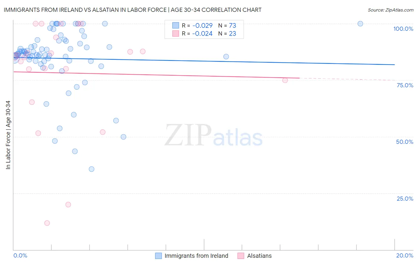 Immigrants from Ireland vs Alsatian In Labor Force | Age 30-34