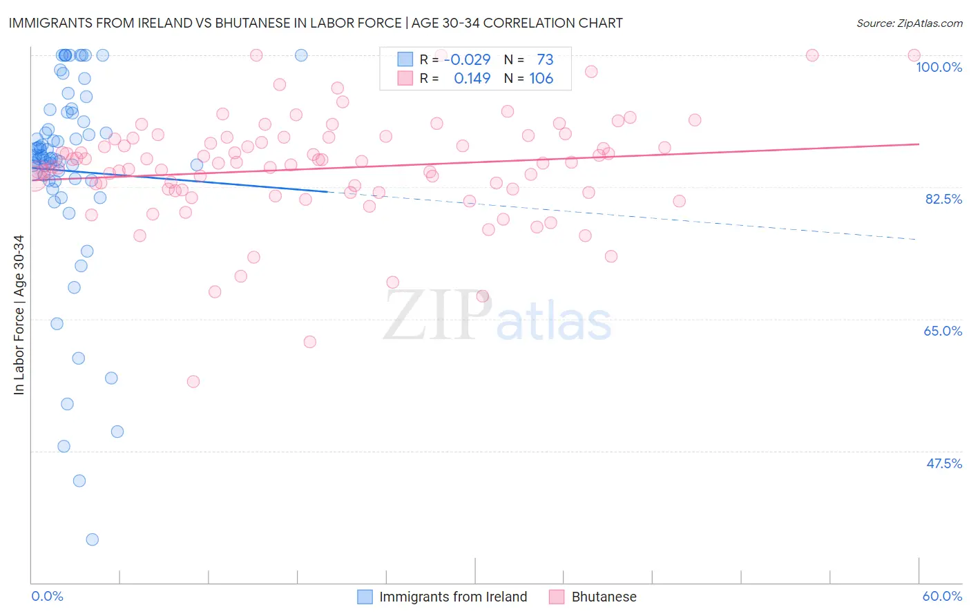 Immigrants from Ireland vs Bhutanese In Labor Force | Age 30-34