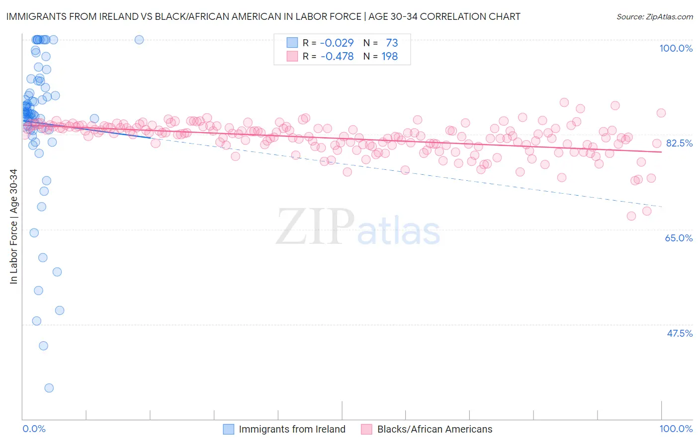 Immigrants from Ireland vs Black/African American In Labor Force | Age 30-34