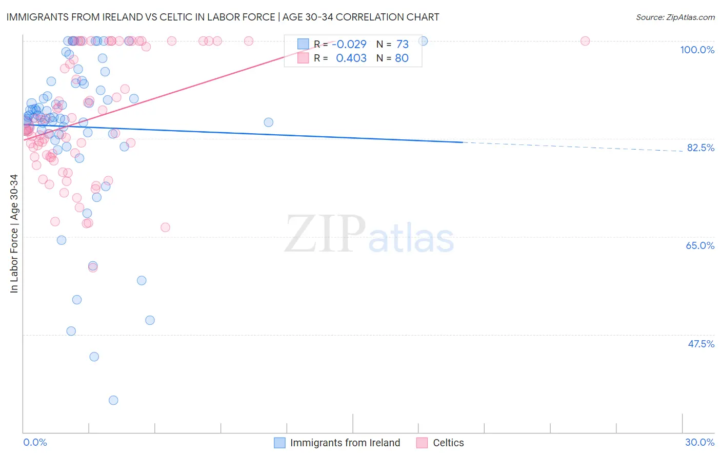Immigrants from Ireland vs Celtic In Labor Force | Age 30-34