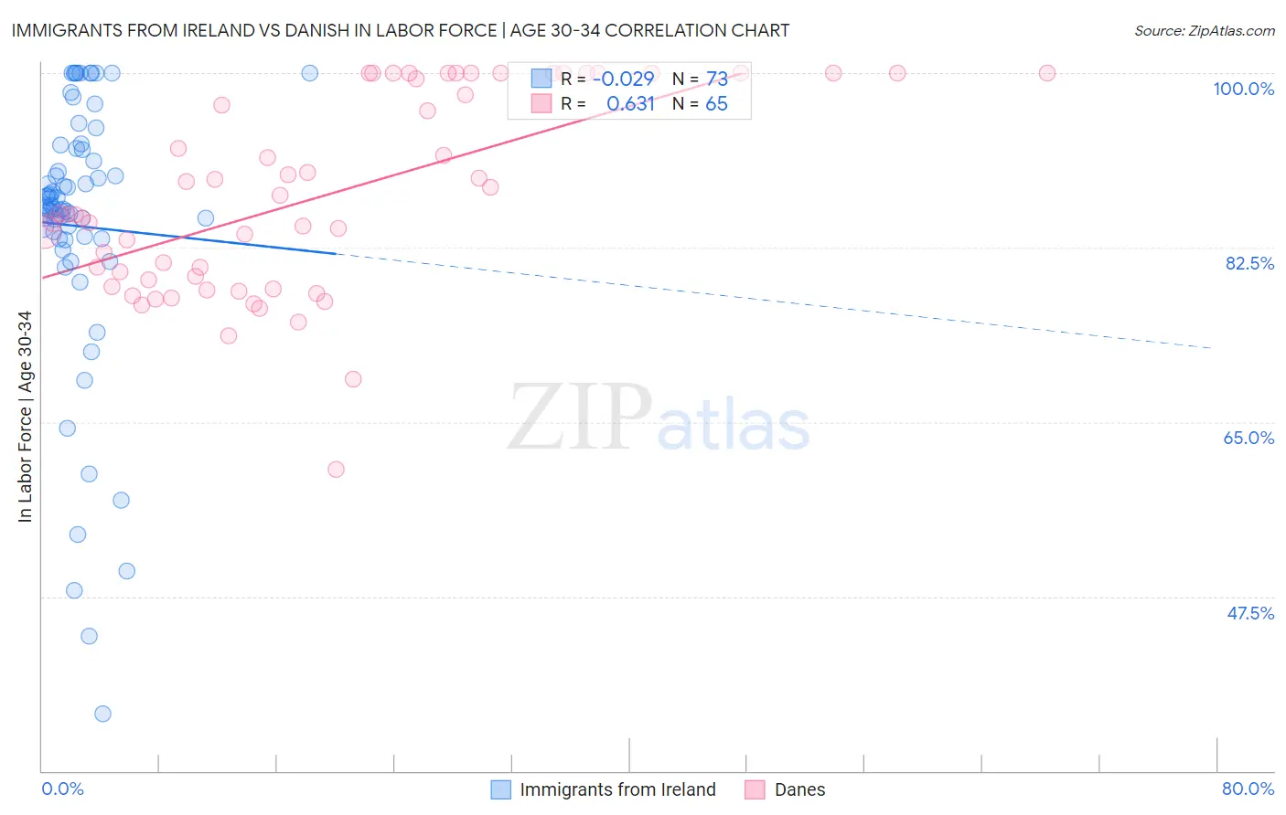 Immigrants from Ireland vs Danish In Labor Force | Age 30-34