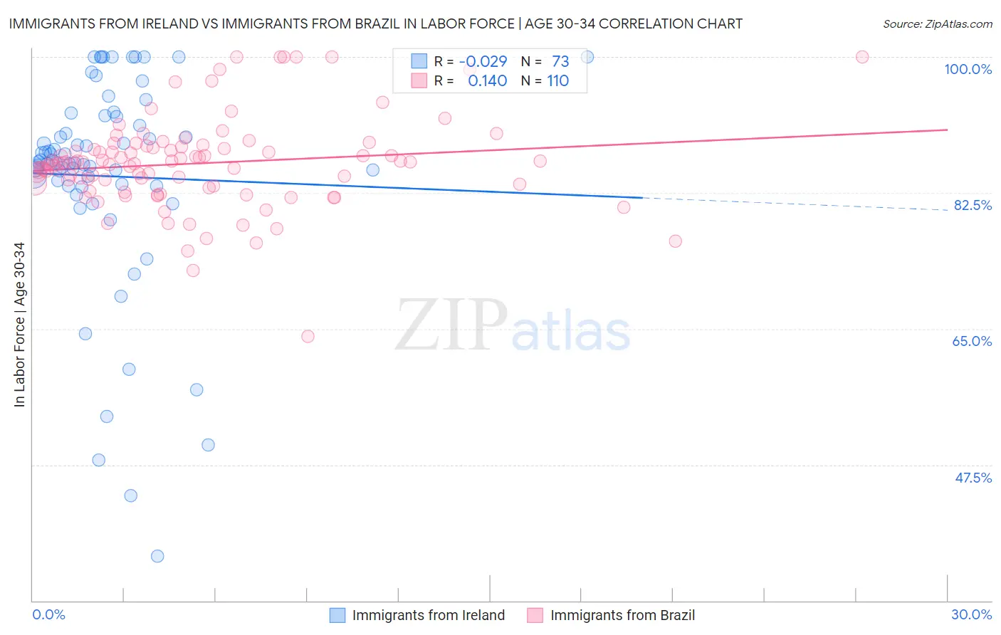 Immigrants from Ireland vs Immigrants from Brazil In Labor Force | Age 30-34