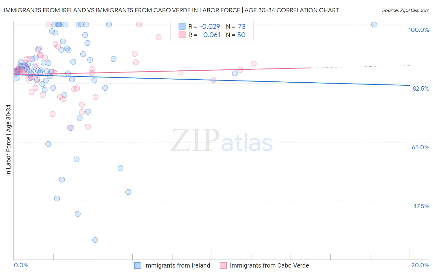 Immigrants from Ireland vs Immigrants from Cabo Verde In Labor Force | Age 30-34