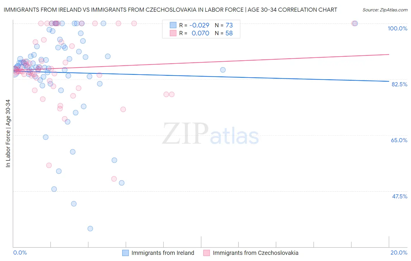 Immigrants from Ireland vs Immigrants from Czechoslovakia In Labor Force | Age 30-34