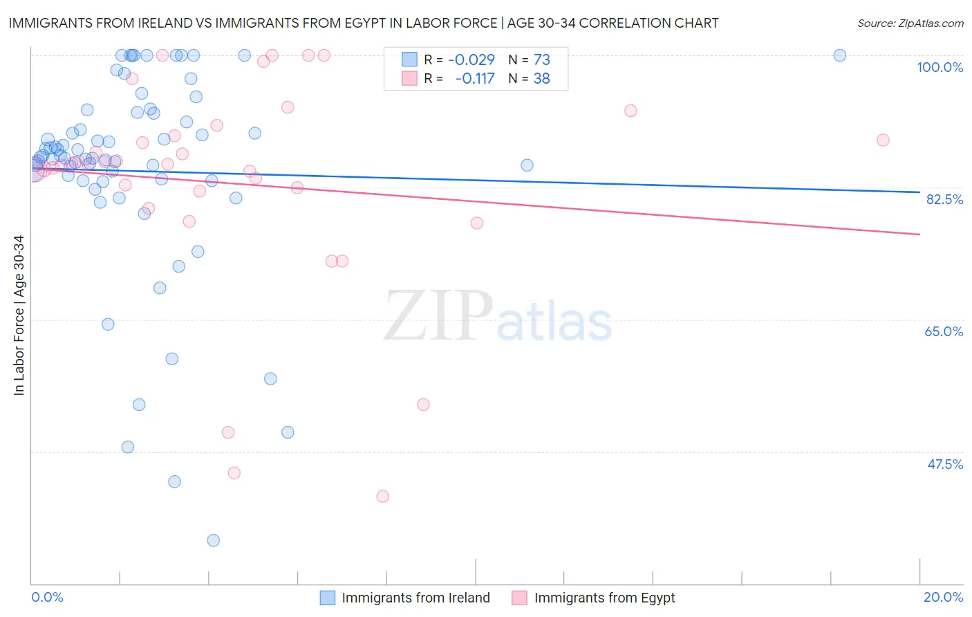 Immigrants from Ireland vs Immigrants from Egypt In Labor Force | Age 30-34