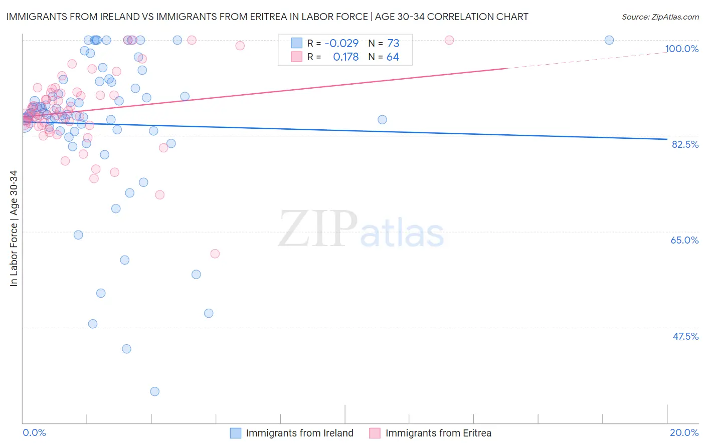 Immigrants from Ireland vs Immigrants from Eritrea In Labor Force | Age 30-34