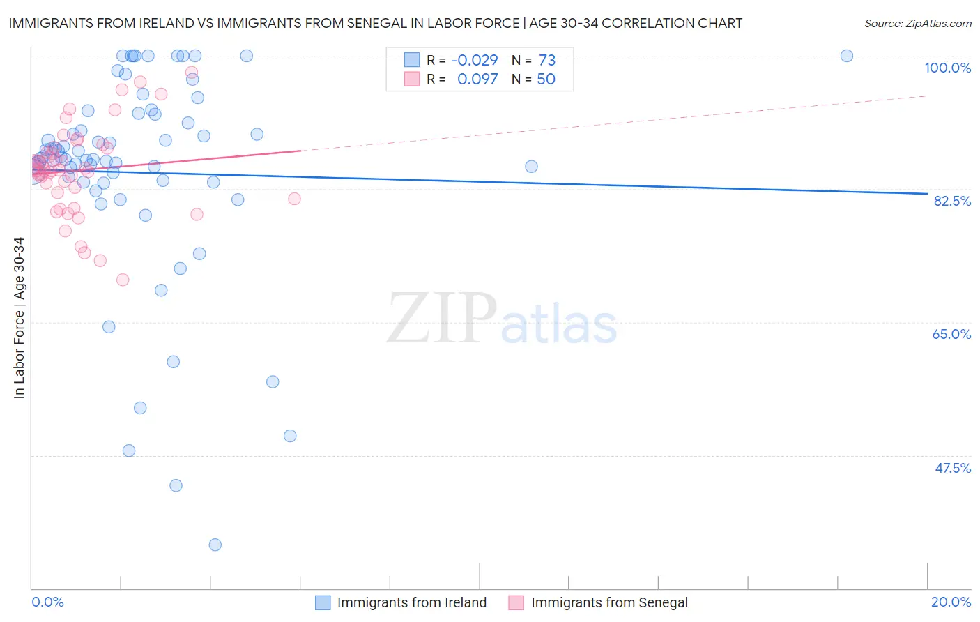 Immigrants from Ireland vs Immigrants from Senegal In Labor Force | Age 30-34