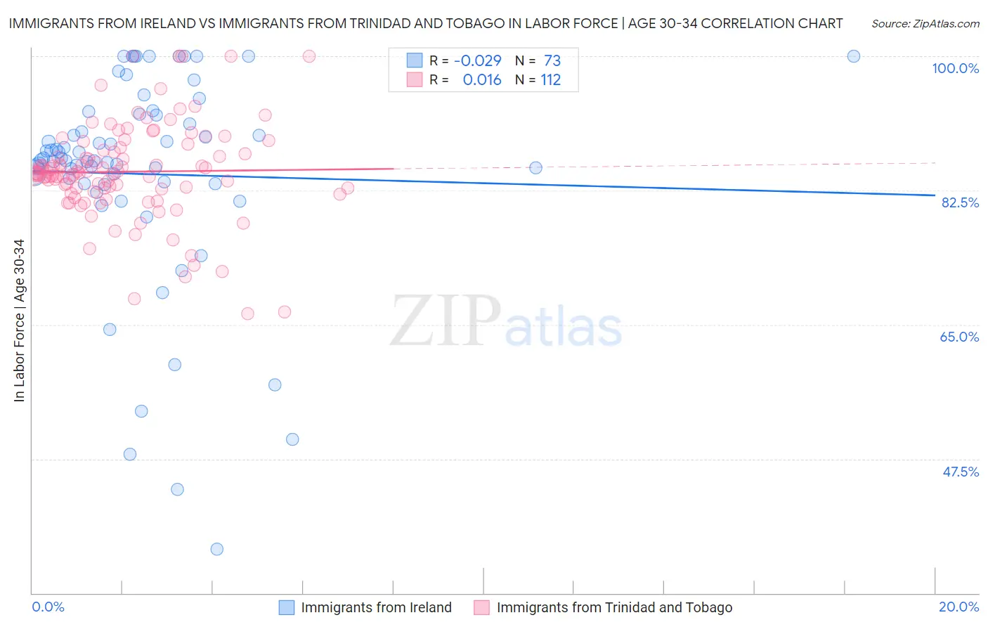 Immigrants from Ireland vs Immigrants from Trinidad and Tobago In Labor Force | Age 30-34